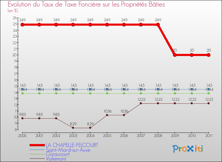 Evolution du taux de la taxe foncière sur le bati pour LA CHAPELLE-FELCOURT et les communes proches Comparaison des taux de taxe foncière sur le bati pour LA CHAPELLE-FELCOURT et les communes voisines