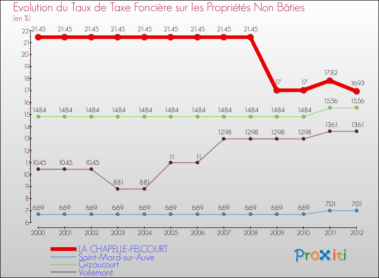 Evolution du taux de la taxe foncière sur les immeubles et terrains non batis pour LA CHAPELLE-FELCOURT et les communes proches de 2000 à 2012 Comparaison des taux de la taxe foncière sur les immeubles et terrains non batis pour LA CHAPELLE-FELCOURT et les communes voisines de 2000 à 2012