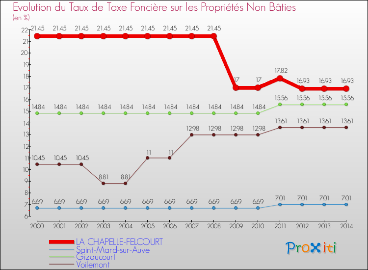Evolution du taux de la taxe foncière sur les immeubles et terrains non batis pour LA CHAPELLE-FELCOURT et les communes proches de 2000 à 2014 Comparaison des taux de la taxe foncière sur les immeubles et terrains non batis pour LA CHAPELLE-FELCOURT et les communes voisines de 2000 à 2014