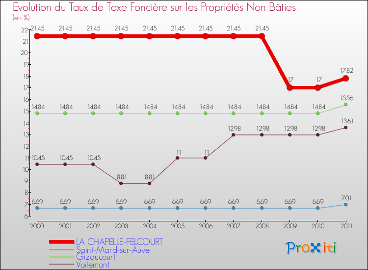 Evolution du taux de la taxe foncière sur les immeubles et terrains non batis pour LA CHAPELLE-FELCOURT et les communes proches Comparaison des taux de la taxe foncière sur les immeubles et terrains non batis pour LA CHAPELLE-FELCOURT et les communes voisines