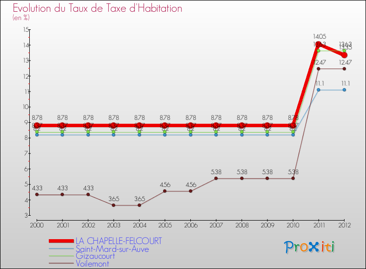 Evolution du taux de la taxe d'habitation pour LA CHAPELLE-FELCOURT et les communes proches Comparaison des taux de la taxe d'habitation pour LA CHAPELLE-FELCOURT et les communes voisines