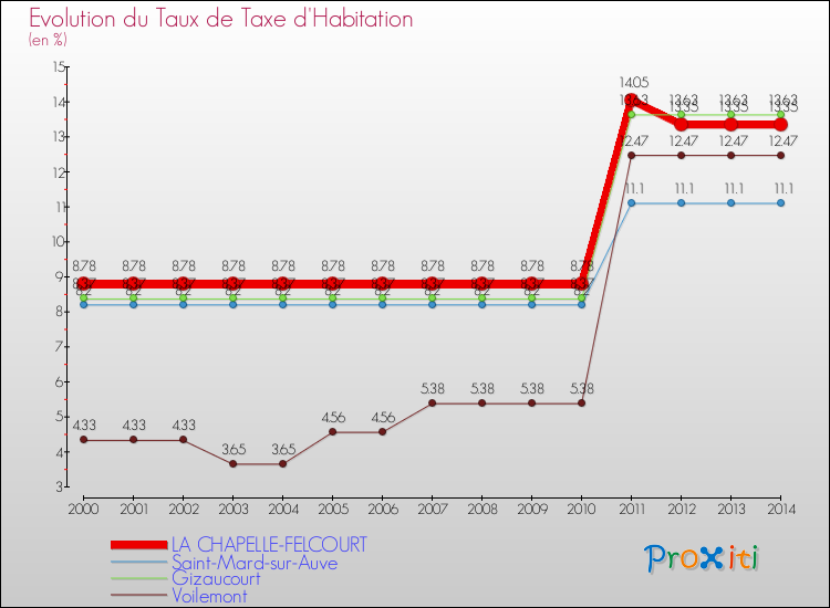 Evolution du taux de la taxe d'habitation pour LA CHAPELLE-FELCOURT et les communes proches de 2000 à 2014 Comparaison des taux de la taxe d'habitation pour LA CHAPELLE-FELCOURT et les communes voisines de 2000 à 2014
