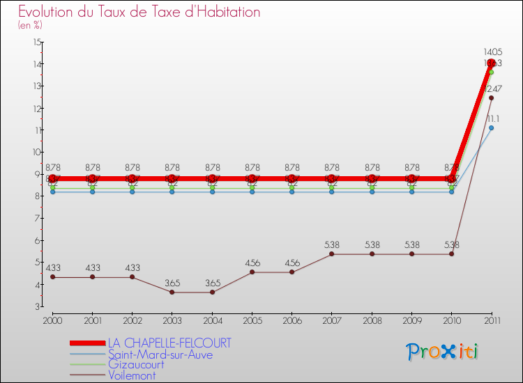 Evolution du taux de la taxe d'habitation pour LA CHAPELLE-FELCOURT et les communes proches Comparaison des taux de la taxe d'habitation pour LA CHAPELLE-FELCOURT et les communes voisines