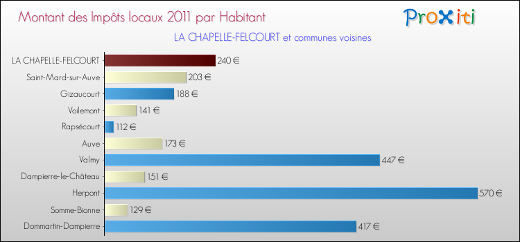 Montant des impôts locaux par Habitant pour LA CHAPELLE-FELCOURT et les communes proches Comparaison des impôts locaux par habitant pour LA CHAPELLE-FELCOURT et les communes voisines