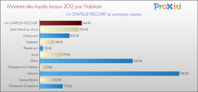 Montant des impôts locaux par Habitant pour LA CHAPELLE-FELCOURT et les communes proches Comparaison des impôts locaux par habitant pour LA CHAPELLE-FELCOURT et les communes voisines