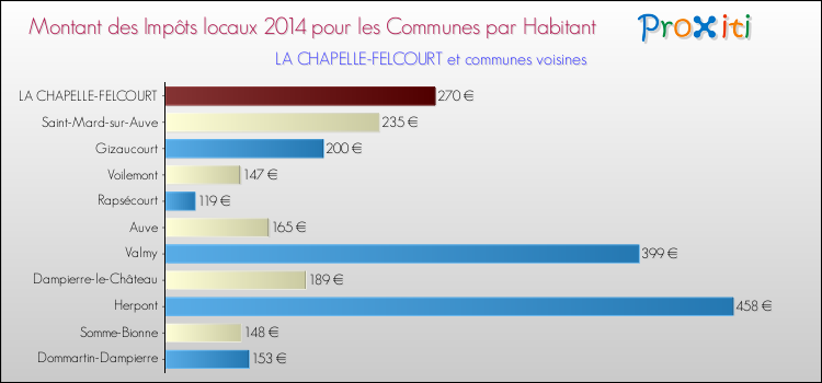 Montant des impôts locaux par Habitant pour LA CHAPELLE-FELCOURT et les communes proches en 2014 Comparaison des impôts locaux par habitant pour LA CHAPELLE-FELCOURT et les communes voisines en 2014