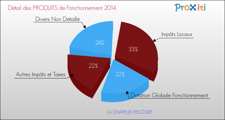 Décomposition du Budget de Fonctionnement 2014 de la commune de LA CHAPELLE-FELCOURT Budget de Fonctionnement 2014 pour la commune de LA CHAPELLE-FELCOURT