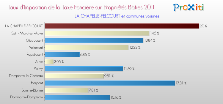 Taux d'imposition de la taxe foncière sur le bati 2011 pour LA CHAPELLE-FELCOURT et les communes proches Comparaison des taux d'imposition de la taxe foncière sur le bati 2011 pour LA CHAPELLE-FELCOURT et les communes voisines