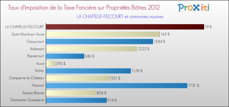 Taux d'imposition de la taxe foncière sur le bati 2012 pour LA CHAPELLE-FELCOURT et les communes proches Comparaison des taux d'imposition de la taxe foncière sur le bati 2012 pour LA CHAPELLE-FELCOURT et les communes voisines