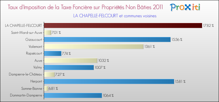 Taux d'imposition de la taxe foncière sur les immeubles et terrains non batis 2011 pour LA CHAPELLE-FELCOURT et les communes proches Comparaison des taux d'imposition de la taxe foncière sur les immeubles et terrains non batis 2011 pour LA CHAPELLE-FELCOURT et les communes voisines