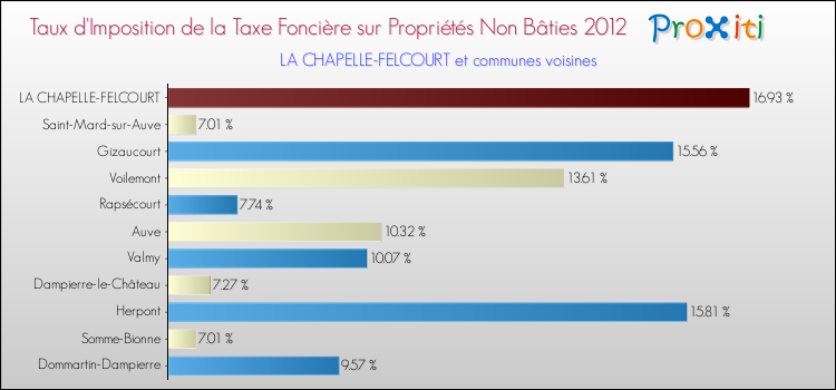Taux d'imposition de la taxe foncière sur les immeubles et terrains non batis 2012 pour LA CHAPELLE-FELCOURT et les communes proches Comparaison des taux d'imposition de la taxe foncière sur les immeubles et terrains non batis 2012 pour LA CHAPELLE-FELCOURT et les communes voisines