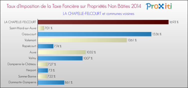 Taux d'imposition de la taxe foncière sur les immeubles et terrains non batis 2014 pour LA CHAPELLE-FELCOURT et les communes proches Comparaison des taux d'imposition de la taxe foncière sur les immeubles et terrains non batis 2014 pour LA CHAPELLE-FELCOURT et les communes voisines