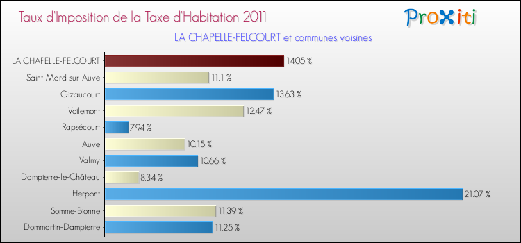 Taux d'imposition de la taxe d'habitation 2011 pour LA CHAPELLE-FELCOURT et les communes proches Comparaison des taux d'imposition de la taxe d'habitation 2011 pour LA CHAPELLE-FELCOURT et les communes voisines