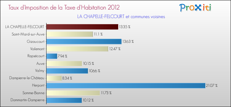 Taux d'imposition de la taxe d'habitation 2012 pour LA CHAPELLE-FELCOURT et les communes proches Comparaison des taux d'imposition de la taxe d'habitation 2012 pour LA CHAPELLE-FELCOURT et les communes voisines