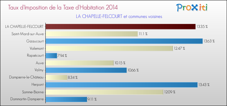 Taux d'imposition de la taxe d'habitation 2014 pour LA CHAPELLE-FELCOURT et les communes proches Comparaison des taux d'imposition de la taxe d'habitation 2014 pour LA CHAPELLE-FELCOURT et les communes voisines