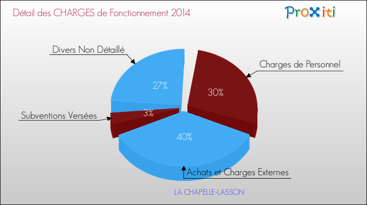 Décomposition des Charges de Fonctionnement 2014 de la commune de LA CHAPELLE-LASSON Charges de Fonctionnement 2014 pour la commune de LA CHAPELLE-LASSON