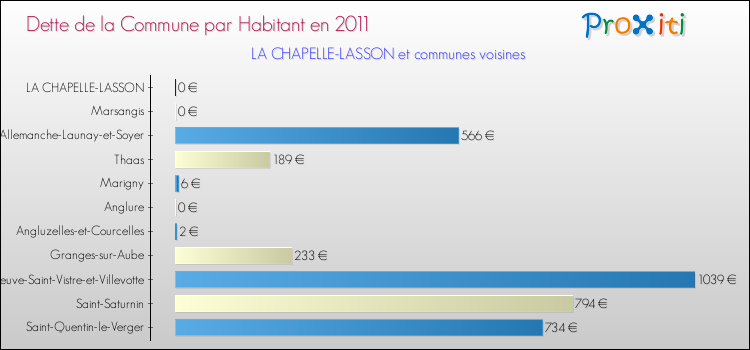 Dette par habitant de la commune en 2011 pour LA CHAPELLE-LASSON et les communes proches Comparaison de la dette par habitant de la commune en 2011 pour LA CHAPELLE-LASSON et les communes voisines