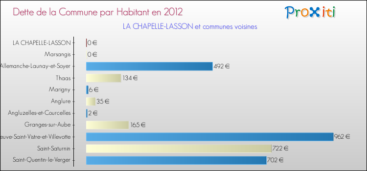 Dette par habitant de la commune en 2012 pour LA CHAPELLE-LASSON et les communes proches Comparaison de la dette par habitant de la commune en 2012 pour LA CHAPELLE-LASSON et les communes voisines