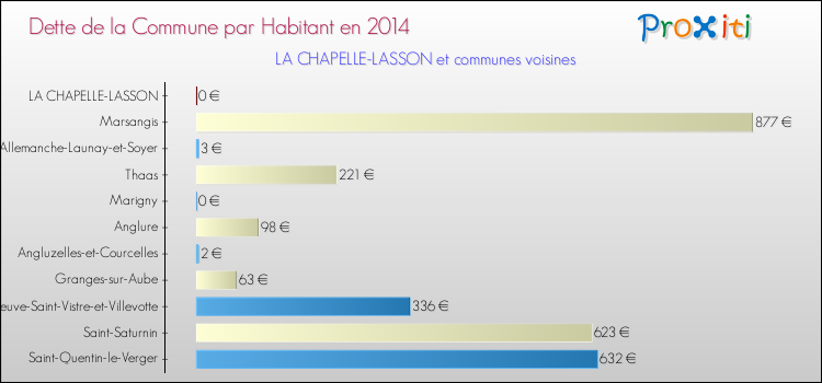 Dette par habitant de la commune en 2014 pour LA CHAPELLE-LASSON et les communes proches Comparaison de la dette par habitant de la commune en 2014 pour LA CHAPELLE-LASSON et les communes voisines