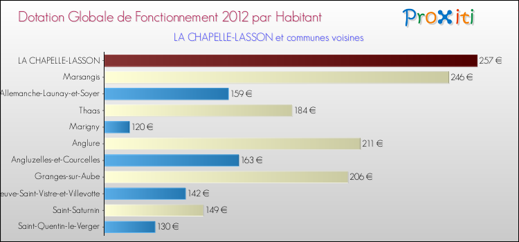 Montant des dotations globales de fonctionnement DGF par Habitant pour LA CHAPELLE-LASSON et les communes proches Comparaison des des dotations globales de fonctionnement DGF par habitant pour LA CHAPELLE-LASSON et les communes voisines