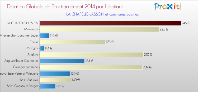 Montant des dotations globales de fonctionnement DGF par Habitant pour LA CHAPELLE-LASSON et les communes proches en 2014. Comparaison des des dotations globales de fonctionnement DGF par habitant pour LA CHAPELLE-LASSON et les communes voisines en 2014.