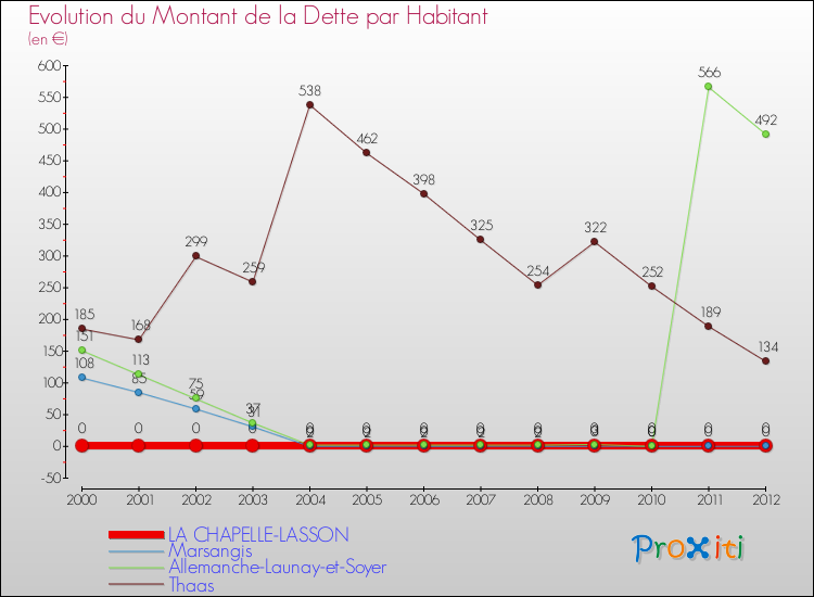 Evolution de la dette par habitant pour la commune de LA CHAPELLE-LASSON et les communes proches de 2000 à 2012 Comparaison de la dette par habitant pour LA CHAPELLE-LASSON et les communes voisines de 2000 à 2012