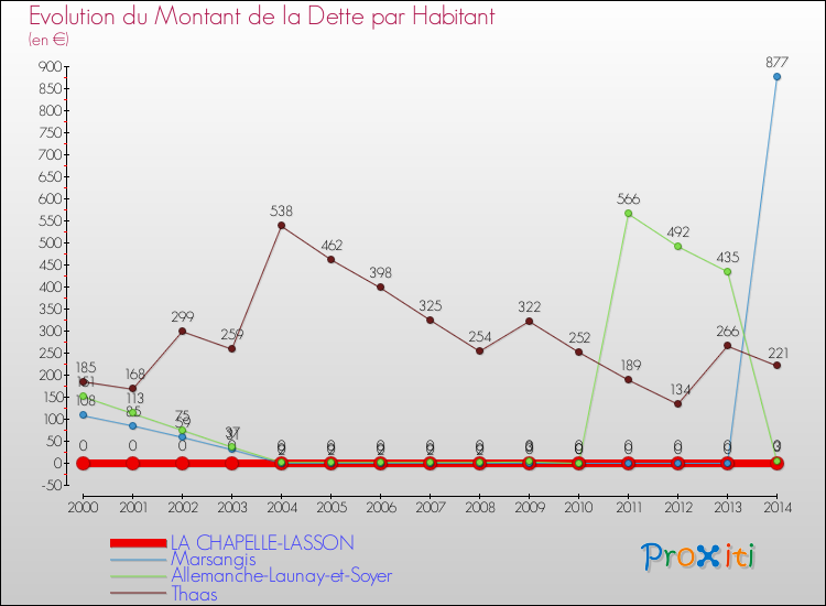 Evolution de la dette par habitant pour la commune de LA CHAPELLE-LASSON et les communes proches de 2000 à 2014 Comparaison de la dette par habitant pour LA CHAPELLE-LASSON et les communes voisines de 2000 à 2014