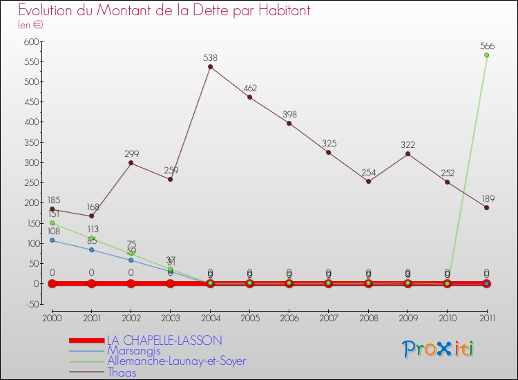 Evolution de la dette par habitant pour la commune de LA CHAPELLE-LASSON et les communes proches Comparaison de la dette par habitant pour LA CHAPELLE-LASSON et les communes voisines