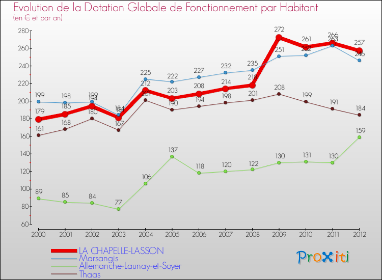 Evolution et montant de la dotation globale de fonctionnement par Habitant pour LA CHAPELLE-LASSON et les communes proches Comparaison des dotations globales de fonctionnement par habitant pour LA CHAPELLE-LASSON et les communes voisines