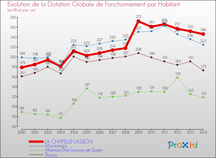Evolution et montant de la dotation globale de fonctionnement par Habitant pour LA CHAPELLE-LASSON et les communes proches de 2000 à 2014. Comparaison des dotations globales de fonctionnement par habitant pour LA CHAPELLE-LASSON et les communes voisines de 2000 à 2014.