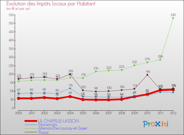 Evolution et montant des impôts locaux par Habitant pour LA CHAPELLE-LASSON et les communes proches Comparaison des impôts locaux par habitant pour LA CHAPELLE-LASSON et les communes voisines