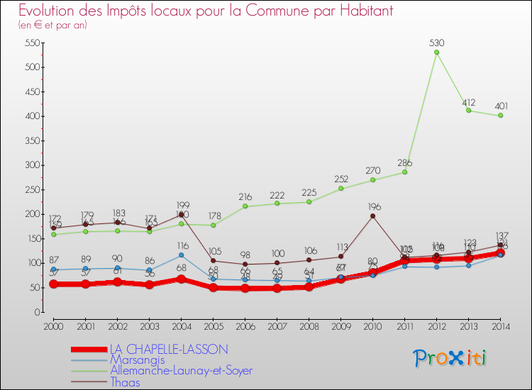 Evolution et montant des impôts locaux par Habitant pour LA CHAPELLE-LASSON et les communes proches de 2000 à 2014 Comparaison des impôts locaux par habitant pour LA CHAPELLE-LASSON et les communes voisines de 2000 à 2014
