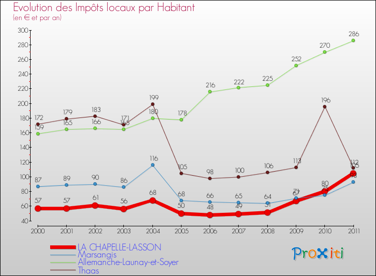 Evolution et montant des impôts locaux par Habitant pour LA CHAPELLE-LASSON et les communes proches Comparaison des impôts locaux par habitant pour LA CHAPELLE-LASSON et les communes voisines