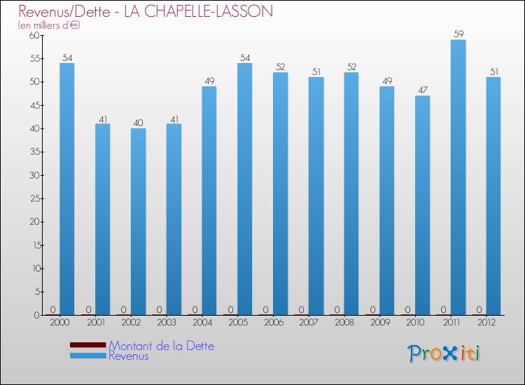 Evolution comparée de la dette et des revenus pour la commune de LA CHAPELLE-LASSON de 2000 à 2012 Comparaison de la dette et des revenus pour LA CHAPELLE-LASSON de 2000 à 2012