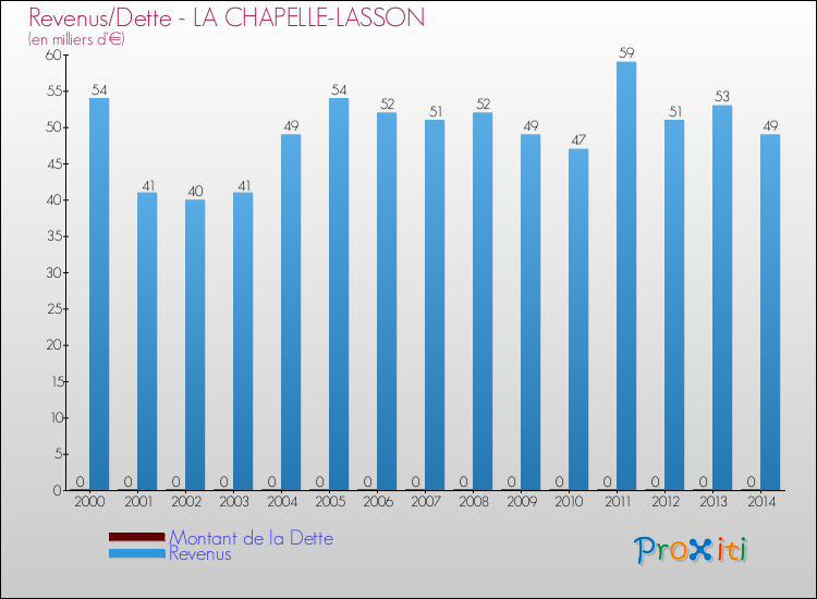 Evolution comparée de la dette et des revenus pour la commune de LA CHAPELLE-LASSON de 2000 à 2014 Comparaison de la dette et des revenus pour LA CHAPELLE-LASSON de 2000 à 2014