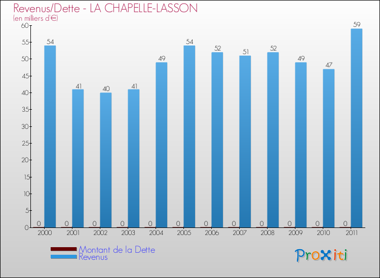 Evolution comparée de la dette et des revenus pour la commune de LA CHAPELLE-LASSON de 2000 à 2011 Comparaison de la dette et des revenus pour LA CHAPELLE-LASSON de 2000 à 2011
