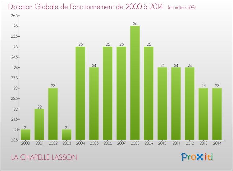 Evolution du montant de la Dotation Globale de Fonctionnement pour la commune de LA CHAPELLE-LASSON de 2000 à 2014 Evolution du montant de la Dotation Globale de Fonctionnement pour LA CHAPELLE-LASSON de 2000 à 2014