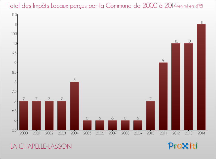 Evolution des Impôts Locaux pour la commune de LA CHAPELLE-LASSON de 2000 à 2014 Evolution des Impôts Locaux pour LA CHAPELLE-LASSON de 2000 à 2014