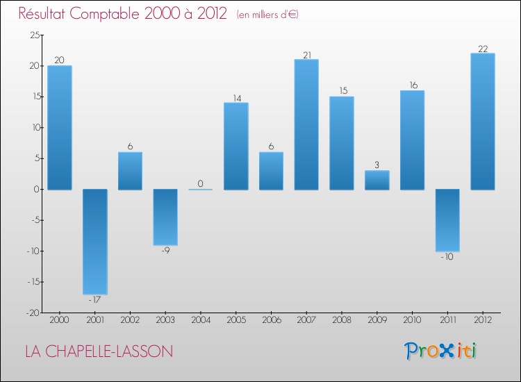 Evolution du résultat comptable pour la commune de LA CHAPELLE-LASSON de 2000 à 2012 Evolution du résultat comptable pour LA CHAPELLE-LASSON de 2000 à 2012