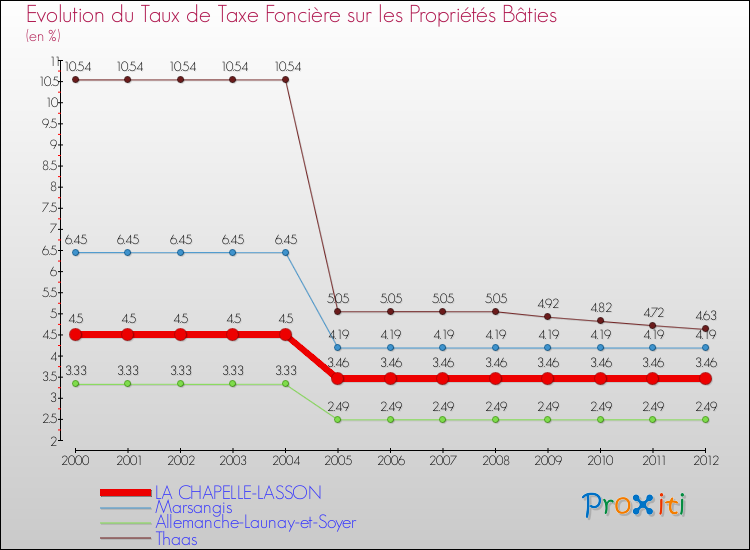 Evolution du taux de la taxe foncière sur le bati pour LA CHAPELLE-LASSON et les communes proches de 2000 à 2012 Comparaison des taux de taxe foncière sur le bati pour LA CHAPELLE-LASSON et les communes voisines de 2000 à 2012