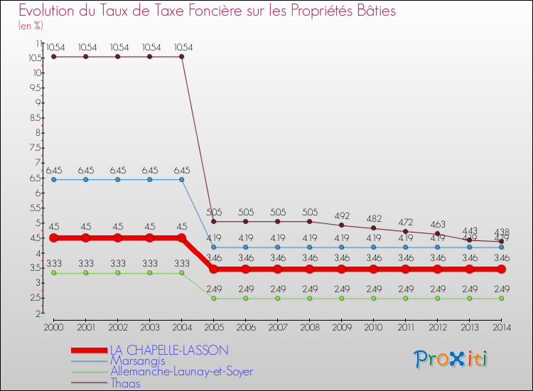 Evolution du taux de la taxe foncière sur le bati pour LA CHAPELLE-LASSON et les communes proches de 2000 à 2014 Comparaison des taux de taxe foncière sur le bati pour LA CHAPELLE-LASSON et les communes voisines de 2000 à 2014