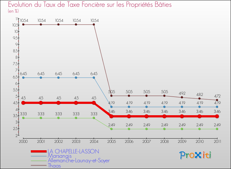 Evolution du taux de la taxe foncière sur le bati pour LA CHAPELLE-LASSON et les communes proches Comparaison des taux de taxe foncière sur le bati pour LA CHAPELLE-LASSON et les communes voisines