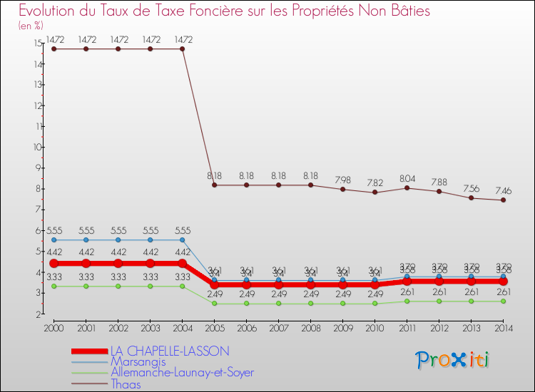 Evolution du taux de la taxe foncière sur les immeubles et terrains non batis pour LA CHAPELLE-LASSON et les communes proches de 2000 à 2014 Comparaison des taux de la taxe foncière sur les immeubles et terrains non batis pour LA CHAPELLE-LASSON et les communes voisines de 2000 à 2014
