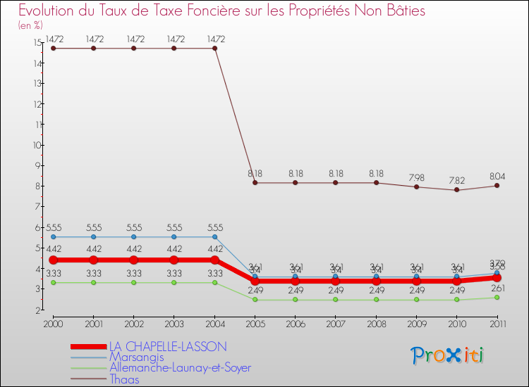 Evolution du taux de la taxe foncière sur les immeubles et terrains non batis pour LA CHAPELLE-LASSON et les communes proches Comparaison des taux de la taxe foncière sur les immeubles et terrains non batis pour LA CHAPELLE-LASSON et les communes voisines