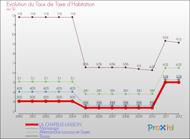 Evolution du taux de la taxe d'habitation pour LA CHAPELLE-LASSON et les communes proches Comparaison des taux de la taxe d'habitation pour LA CHAPELLE-LASSON et les communes voisines