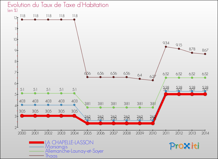 Evolution du taux de la taxe d'habitation pour LA CHAPELLE-LASSON et les communes proches de 2000 à 2014 Comparaison des taux de la taxe d'habitation pour LA CHAPELLE-LASSON et les communes voisines de 2000 à 2014