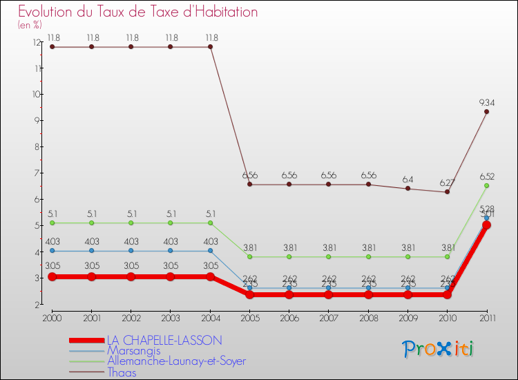 Evolution du taux de la taxe d'habitation pour LA CHAPELLE-LASSON et les communes proches Comparaison des taux de la taxe d'habitation pour LA CHAPELLE-LASSON et les communes voisines