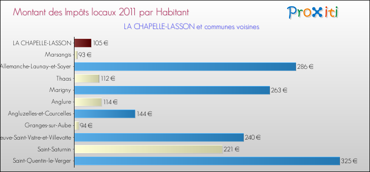 Montant des impôts locaux par Habitant pour LA CHAPELLE-LASSON et les communes proches Comparaison des impôts locaux par habitant pour LA CHAPELLE-LASSON et les communes voisines