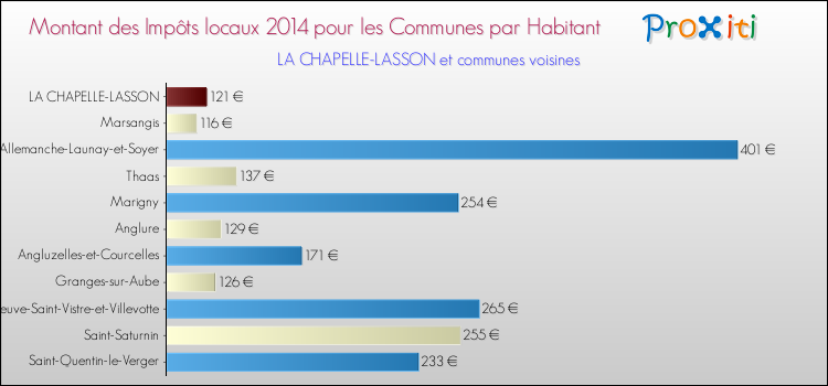 Montant des impôts locaux par Habitant pour LA CHAPELLE-LASSON et les communes proches en 2014 Comparaison des impôts locaux par habitant pour LA CHAPELLE-LASSON et les communes voisines en 2014