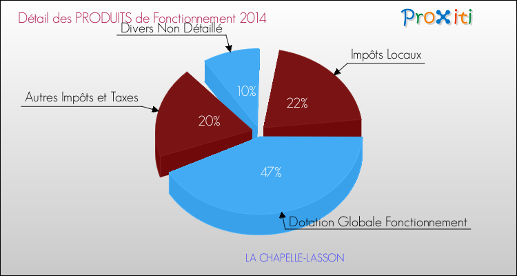 Décomposition du Budget de Fonctionnement 2014 de la commune de LA CHAPELLE-LASSON Budget de Fonctionnement 2014 pour la commune de LA CHAPELLE-LASSON